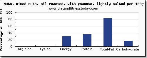 arginine and nutrition facts in mixed nuts per 100g